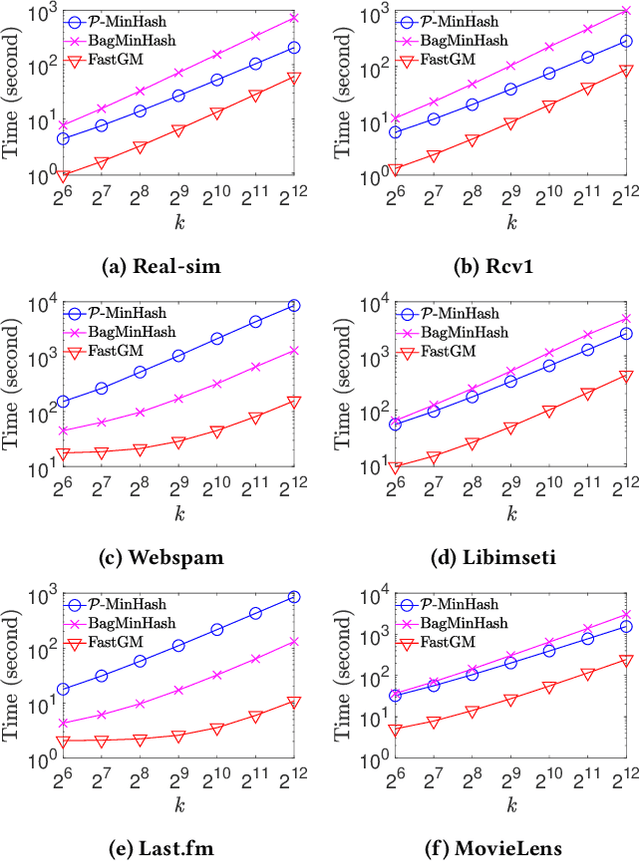 Figure 3 for Fast Generating A Large Number of Gumbel-Max Variables