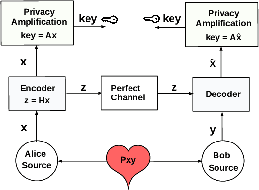 Figure 1 for Information Theoretic Key Agreement Protocol based on ECG signals
