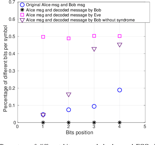 Figure 4 for Information Theoretic Key Agreement Protocol based on ECG signals