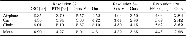 Figure 2 for Unsupervised Learning of Shape and Pose with Differentiable Point Clouds