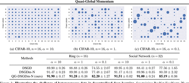 Figure 1 for Quasi-Global Momentum: Accelerating Decentralized Deep Learning on Heterogeneous Data