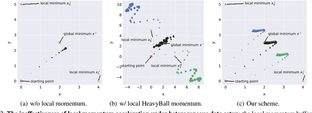 Figure 3 for Quasi-Global Momentum: Accelerating Decentralized Deep Learning on Heterogeneous Data