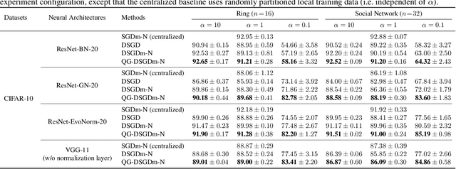 Figure 2 for Quasi-Global Momentum: Accelerating Decentralized Deep Learning on Heterogeneous Data