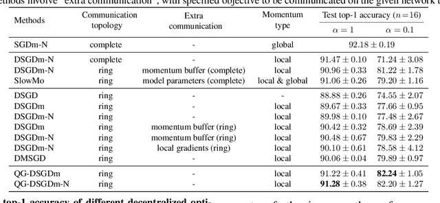 Figure 4 for Quasi-Global Momentum: Accelerating Decentralized Deep Learning on Heterogeneous Data