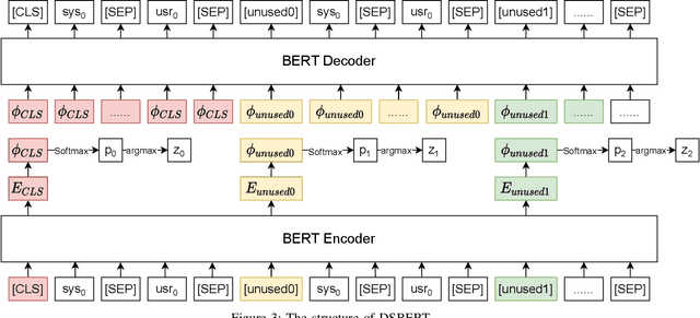 Figure 3 for DSBERT:Unsupervised Dialogue Structure learning with BERT