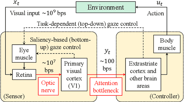 Figure 1 for Dynamic Allocation of Visual Attention for Vision-based Autonomous Navigation under Data Rate Constraints