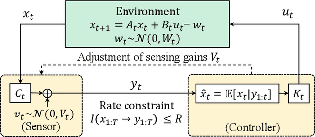 Figure 2 for Dynamic Allocation of Visual Attention for Vision-based Autonomous Navigation under Data Rate Constraints