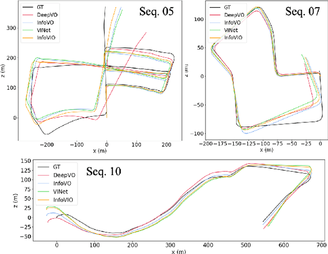 Figure 3 for Information-Theoretic Odometry Learning