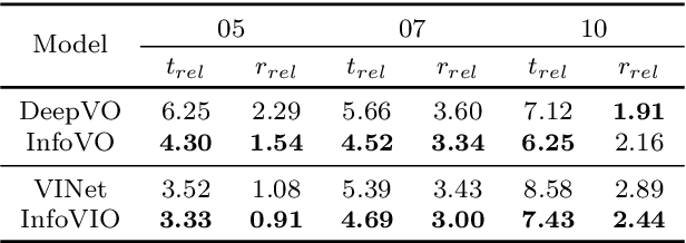 Figure 4 for Information-Theoretic Odometry Learning