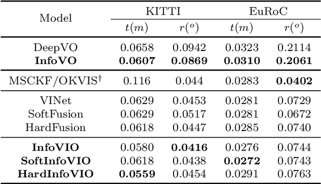 Figure 2 for Information-Theoretic Odometry Learning