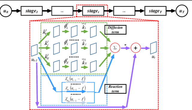 Figure 1 for Learning Generic Diffusion Processes for Image Restoration