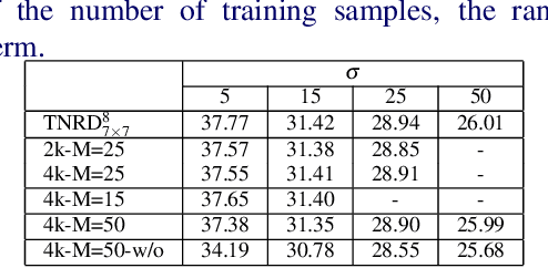 Figure 2 for Learning Generic Diffusion Processes for Image Restoration