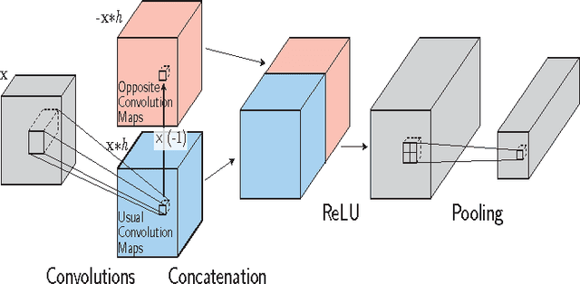 Figure 1 for Maxmin convolutional neural networks for image classification