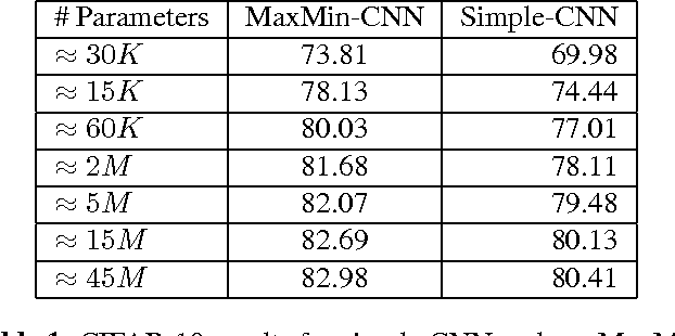 Figure 2 for Maxmin convolutional neural networks for image classification