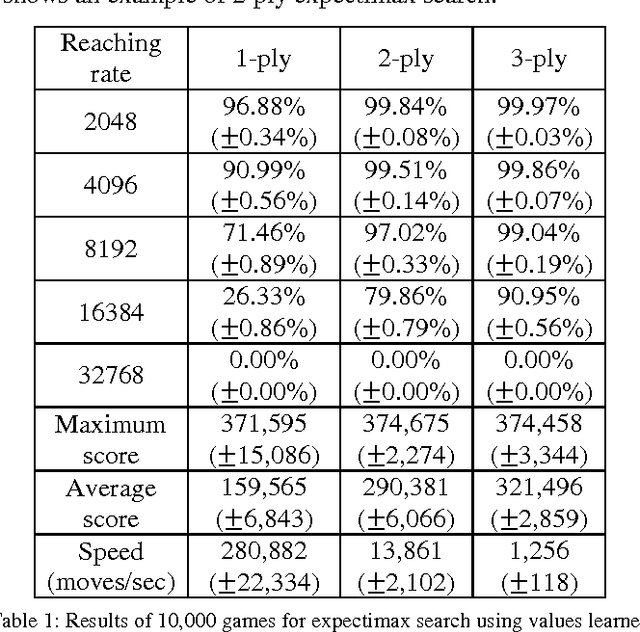Figure 2 for Multi-Stage Temporal Difference Learning for 2048-like Games