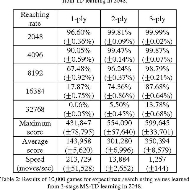 Figure 4 for Multi-Stage Temporal Difference Learning for 2048-like Games