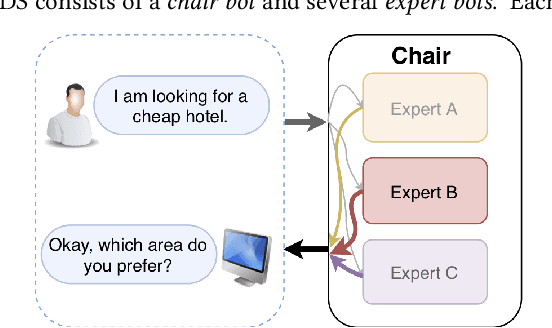 Figure 1 for A Modular Task-oriented Dialogue System Using a Neural Mixture-of-Experts
