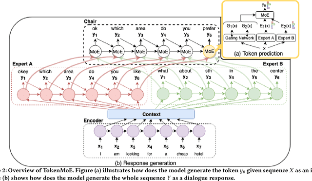 Figure 3 for A Modular Task-oriented Dialogue System Using a Neural Mixture-of-Experts