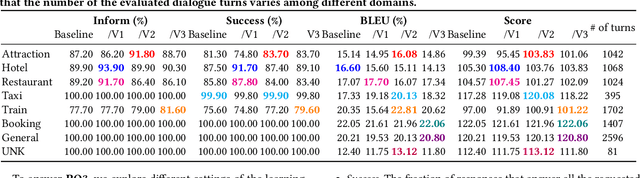 Figure 4 for A Modular Task-oriented Dialogue System Using a Neural Mixture-of-Experts