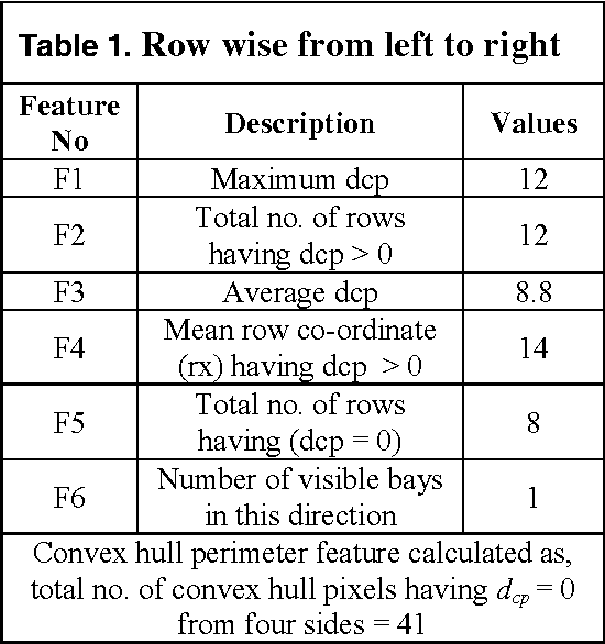 Figure 2 for Recognition of Handwritten Bangla Basic Characters and Digits using Convex Hull based Feature Set