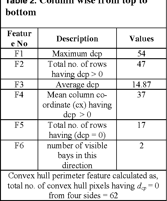 Figure 3 for Recognition of Handwritten Bangla Basic Characters and Digits using Convex Hull based Feature Set