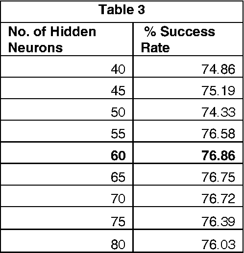 Figure 4 for Recognition of Handwritten Bangla Basic Characters and Digits using Convex Hull based Feature Set