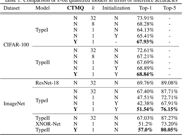 Figure 2 for CTMQ: Cyclic Training of Convolutional Neural Networks with Multiple Quantization Steps