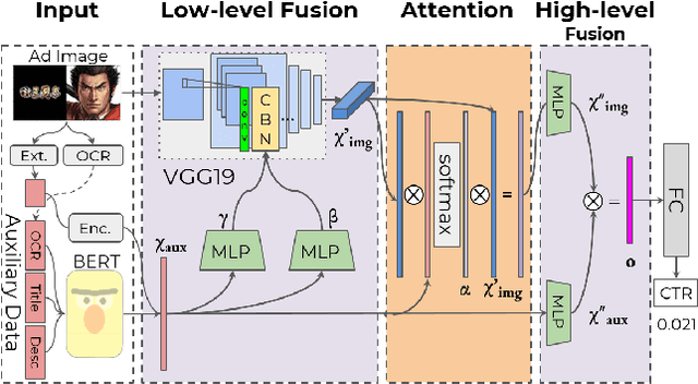 Figure 3 for Which Ads to Show? Advertisement Image Assessment with Auxiliary Information via Multi-step Modality Fusion