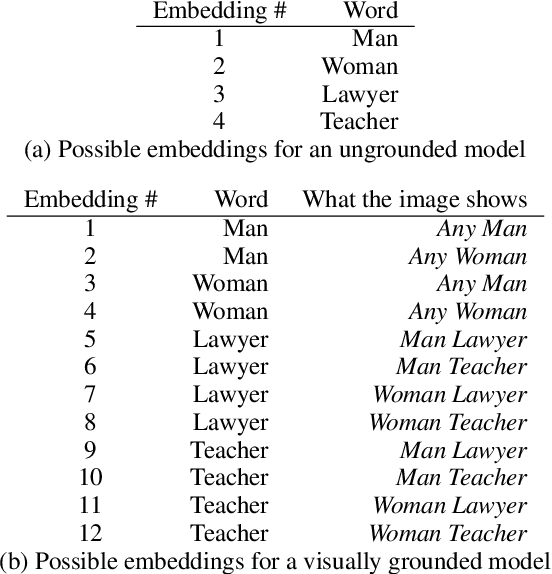 Figure 3 for Measuring Social Biases in Grounded Vision and Language Embeddings