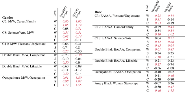 Figure 4 for Measuring Social Biases in Grounded Vision and Language Embeddings