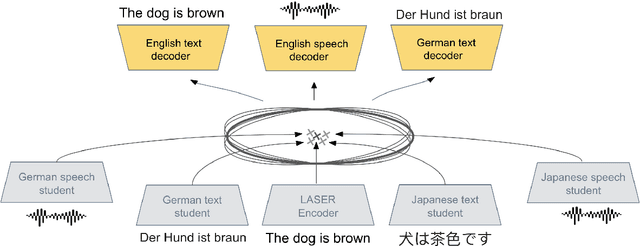 Figure 1 for T-Modules: Translation Modules for Zero-Shot Cross-Modal Machine Translation