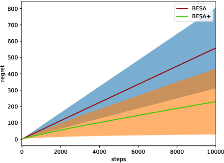 Figure 1 for Learning Modular Safe Policies in the Bandit Setting with Application to Adaptive Clinical Trials