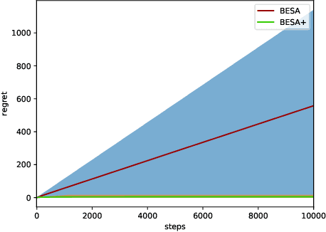 Figure 3 for Learning Modular Safe Policies in the Bandit Setting with Application to Adaptive Clinical Trials