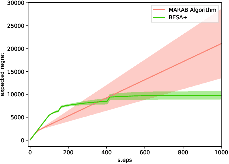 Figure 4 for Learning Modular Safe Policies in the Bandit Setting with Application to Adaptive Clinical Trials