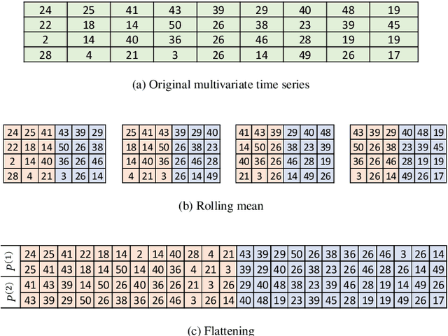 Figure 1 for Online learning of windmill time series using Long Short-term Cognitive Networks