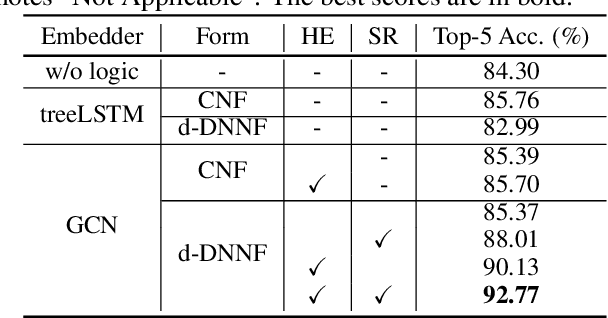 Figure 4 for Semantically-Regularized Logic Graph Embeddings