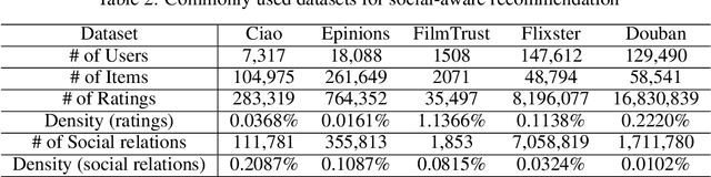 Figure 4 for Trust in Recommender Systems: A Deep Learning Perspective