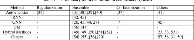 Figure 1 for Trust in Recommender Systems: A Deep Learning Perspective
