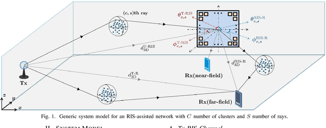 Figure 1 for Physical Channel Modeling for RIS-Empowered Wireless Networks in Sub-6 GHz Bands