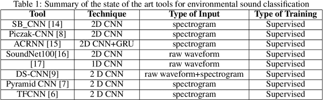 Figure 1 for Contrastive Environmental Sound Representation Learning