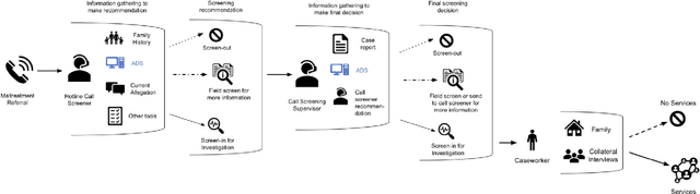 Figure 1 for Improving Human-AI Partnerships in Child Welfare: Understanding Worker Practices, Challenges, and Desires for Algorithmic Decision Support