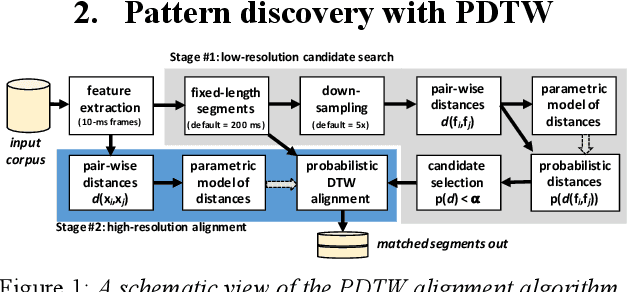 Figure 1 for Unsupervised Discovery of Recurring Speech Patterns Using Probabilistic Adaptive Metrics