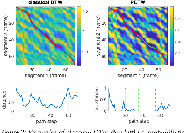Figure 3 for Unsupervised Discovery of Recurring Speech Patterns Using Probabilistic Adaptive Metrics