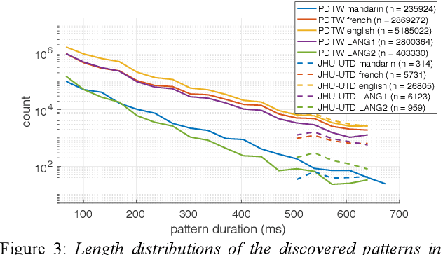 Figure 4 for Unsupervised Discovery of Recurring Speech Patterns Using Probabilistic Adaptive Metrics