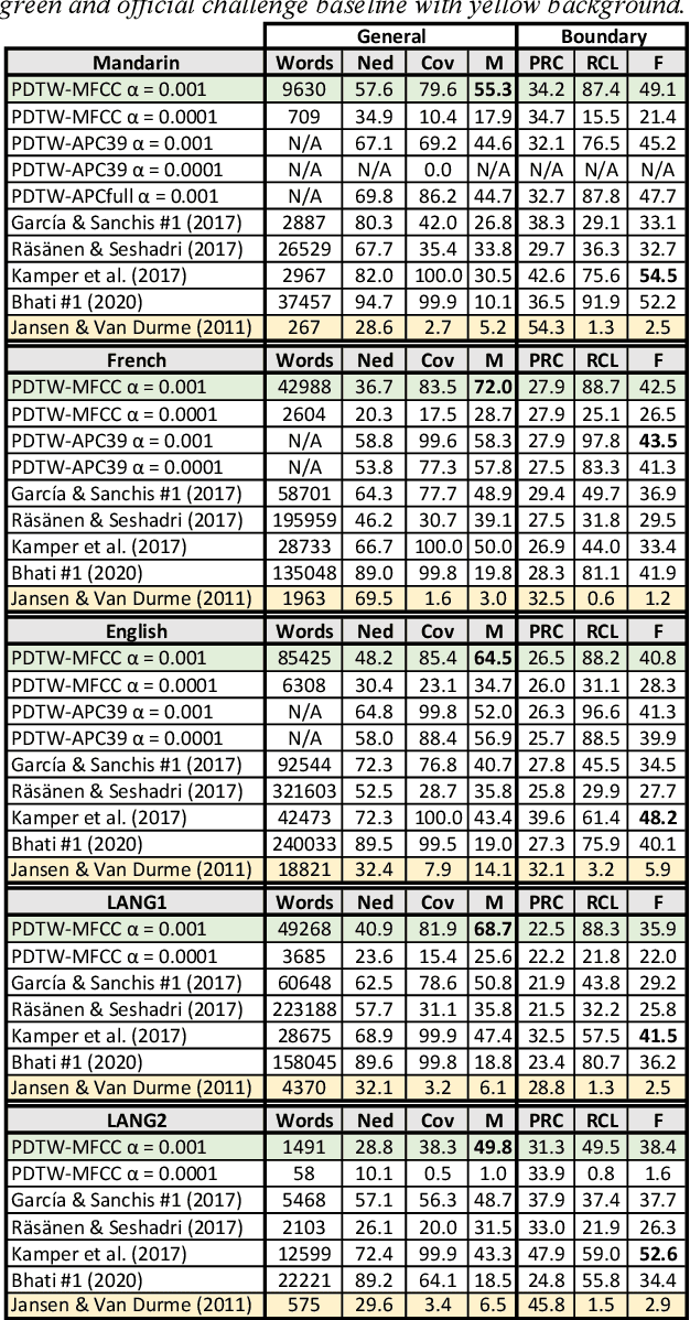 Figure 2 for Unsupervised Discovery of Recurring Speech Patterns Using Probabilistic Adaptive Metrics