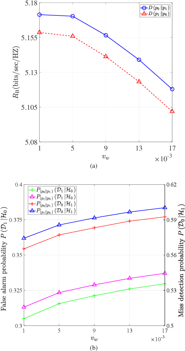 Figure 3 for Covert Beamforming Design for Integrated Radar Sensing and Communication Systems