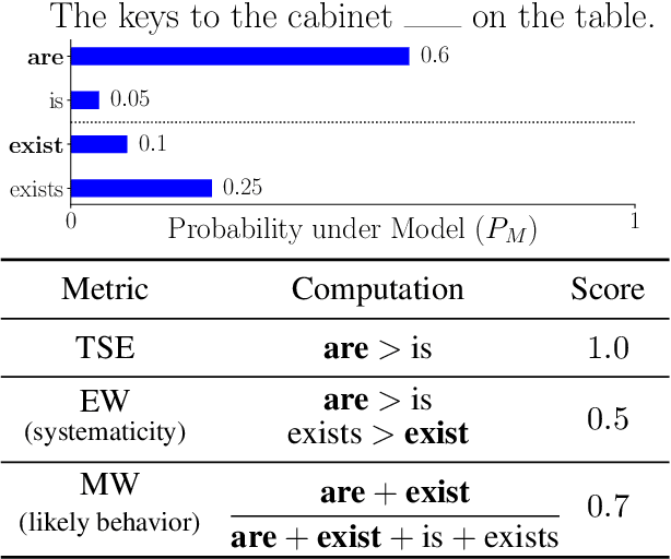 Figure 1 for Refining Targeted Syntactic Evaluation of Language Models