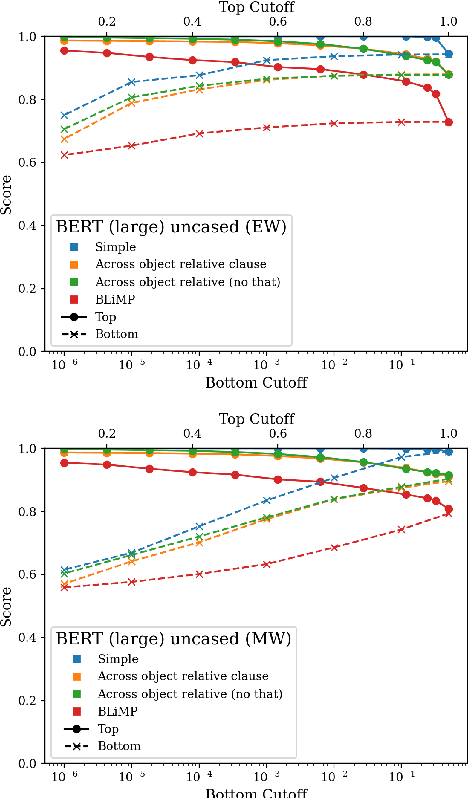 Figure 2 for Refining Targeted Syntactic Evaluation of Language Models
