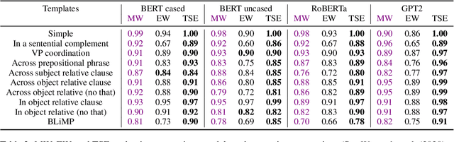 Figure 3 for Refining Targeted Syntactic Evaluation of Language Models
