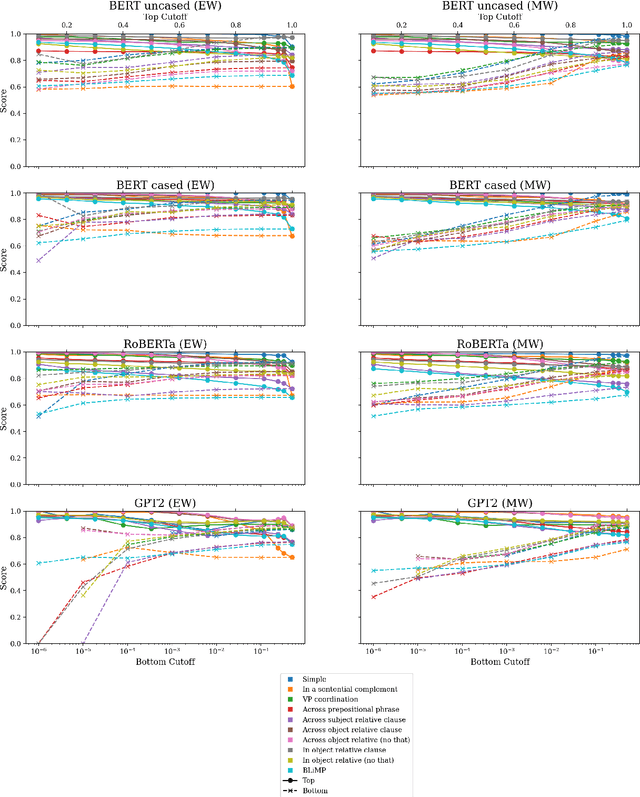 Figure 4 for Refining Targeted Syntactic Evaluation of Language Models